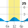 Deltaville tide chart for Sunday, December 25, 2022