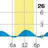 Deltaville tide chart for Monday, December 26, 2022