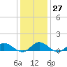 Deltaville tide chart for Tuesday, December 27, 2022