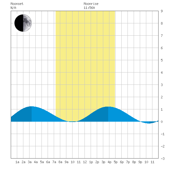 Deltaville tide chart for Thursday, December 29, 2022