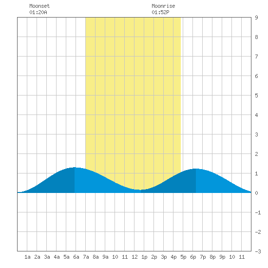 Deltaville tide chart for Friday, December 2, 2022