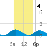 Deltaville tide chart for Sunday, December 4, 2022