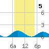 Deltaville tide chart for Monday, December 5, 2022