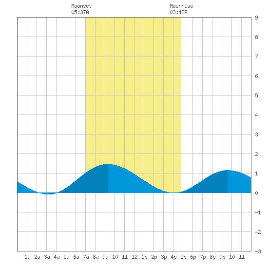 Deltaville tide chart for Tuesday, December 6, 2022