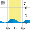 Deltaville tide chart for Wednesday, December 7, 2022