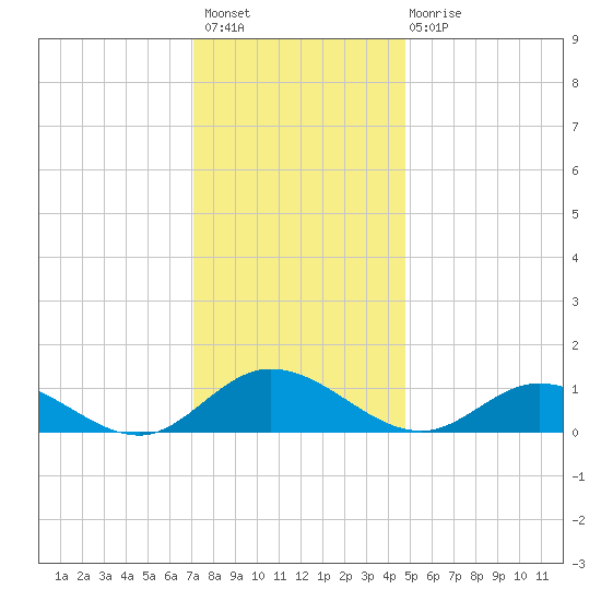 Deltaville tide chart for Thursday, December 8, 2022