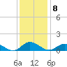 Deltaville tide chart for Thursday, December 8, 2022