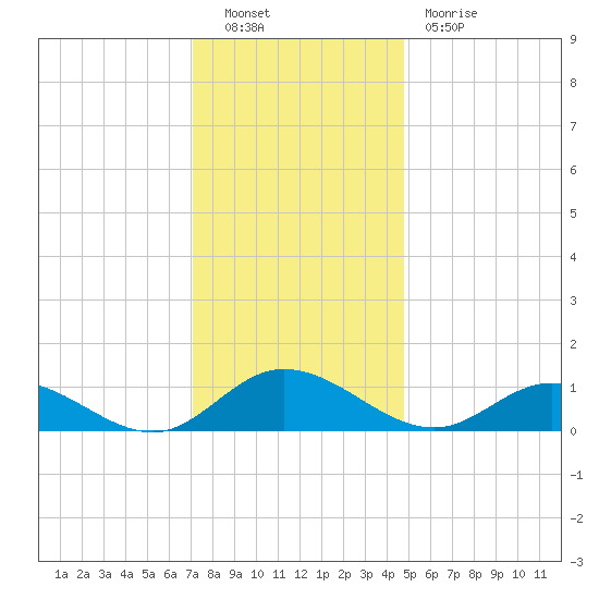 Deltaville tide chart for Friday, December 9, 2022