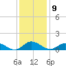 Deltaville tide chart for Friday, December 9, 2022