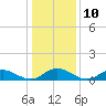 Deltaville tide chart for Tuesday, January 10, 2023