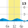 Deltaville tide chart for Friday, January 13, 2023