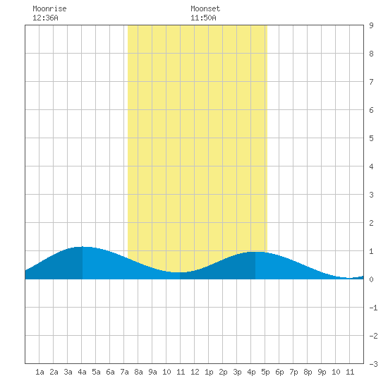 Deltaville tide chart for Sunday, January 15, 2023