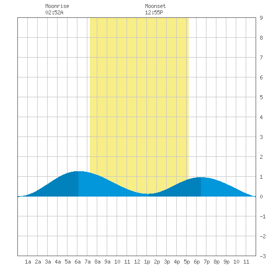 Deltaville tide chart for Tuesday, January 17, 2023