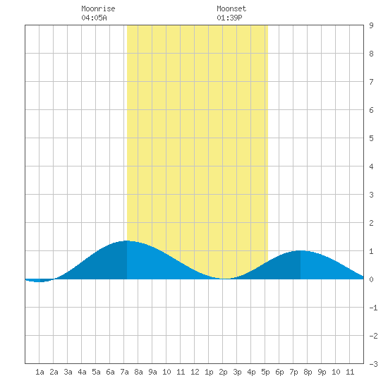 Deltaville tide chart for Wednesday, January 18, 2023