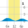 Deltaville tide chart for Sunday, January 1, 2023