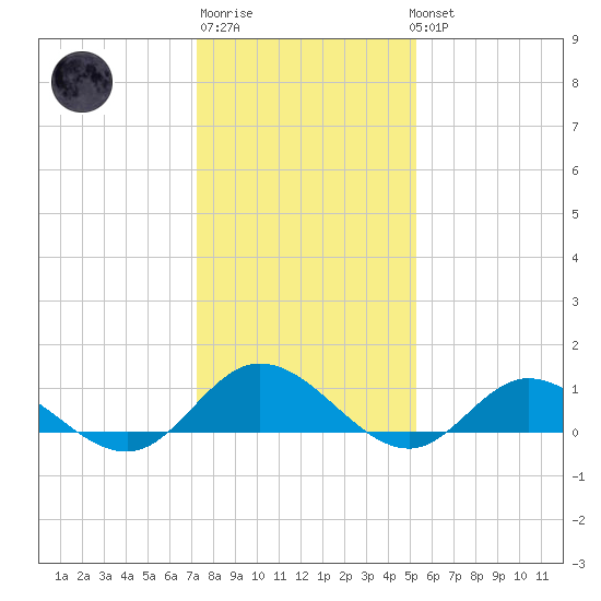 Deltaville tide chart for Saturday, January 21, 2023