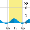 Deltaville tide chart for Sunday, January 22, 2023