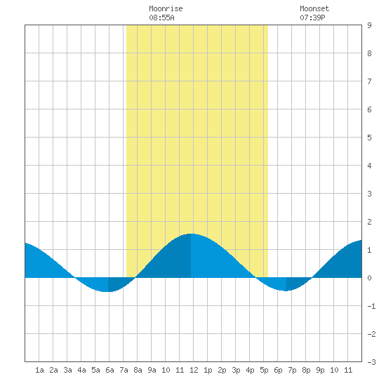 Deltaville tide chart for Monday, January 23, 2023