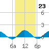 Deltaville tide chart for Monday, January 23, 2023