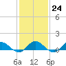 Deltaville tide chart for Tuesday, January 24, 2023