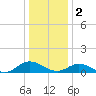 Deltaville tide chart for Monday, January 2, 2023