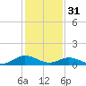 Deltaville tide chart for Tuesday, January 31, 2023