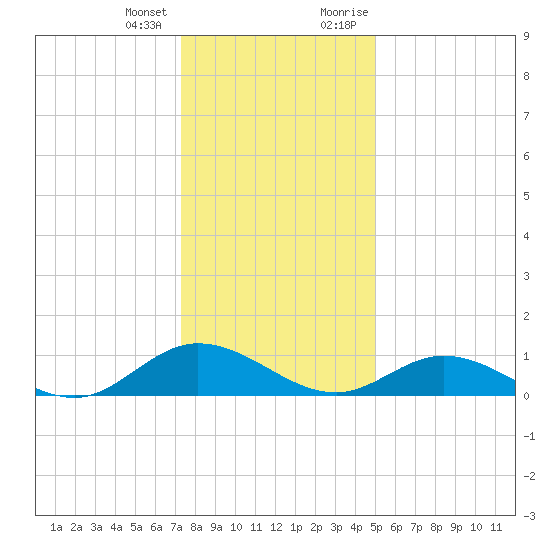 Deltaville tide chart for Tuesday, January 3, 2023