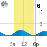 Deltaville tide chart for Friday, January 6, 2023