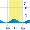 Deltaville tide chart for Saturday, January 7, 2023
