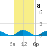 Deltaville tide chart for Sunday, January 8, 2023