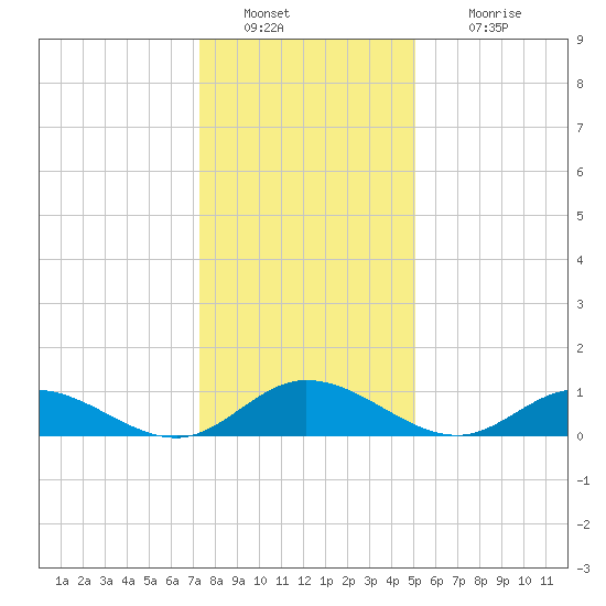 Deltaville tide chart for Monday, January 9, 2023