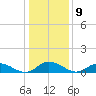Deltaville tide chart for Monday, January 9, 2023