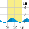 Deltaville tide chart for Sunday, February 19, 2023