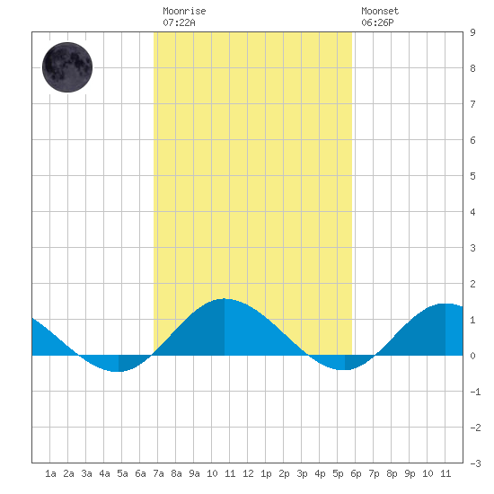 Deltaville tide chart for Monday, February 20, 2023