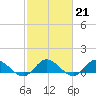 Deltaville tide chart for Tuesday, February 21, 2023