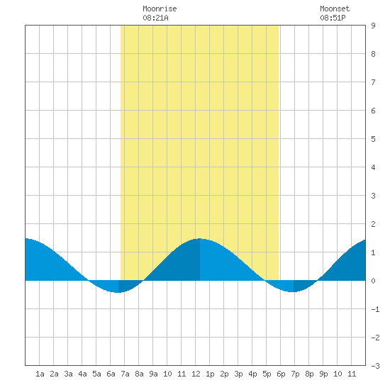 Deltaville tide chart for Wednesday, February 22, 2023