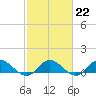 Deltaville tide chart for Wednesday, February 22, 2023