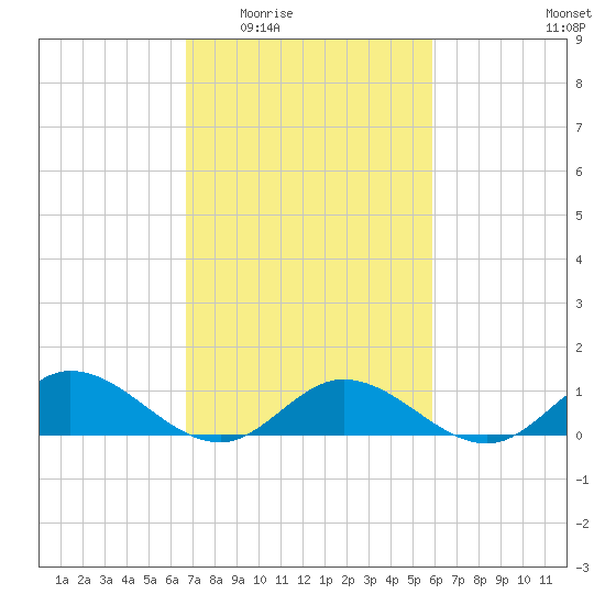 Deltaville tide chart for Friday, February 24, 2023