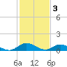 Deltaville tide chart for Friday, February 3, 2023
