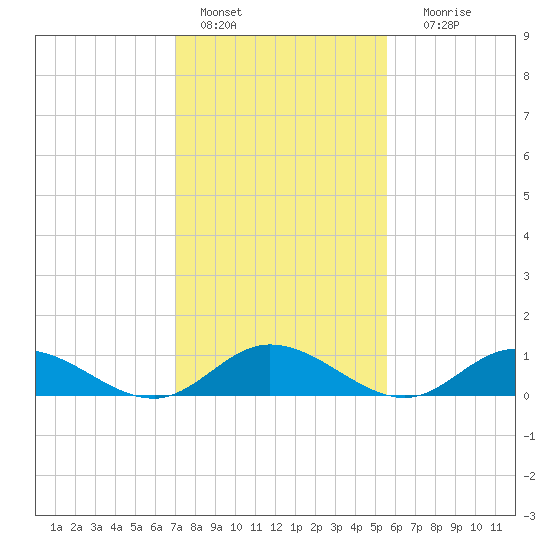 Deltaville tide chart for Tuesday, February 7, 2023