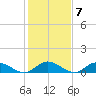 Deltaville tide chart for Tuesday, February 7, 2023