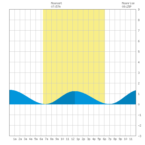 Deltaville tide chart for Friday, March 10, 2023