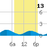 Deltaville tide chart for Monday, March 13, 2023
