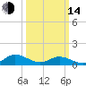 Deltaville tide chart for Tuesday, March 14, 2023