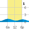 Deltaville tide chart for Wednesday, March 1, 2023