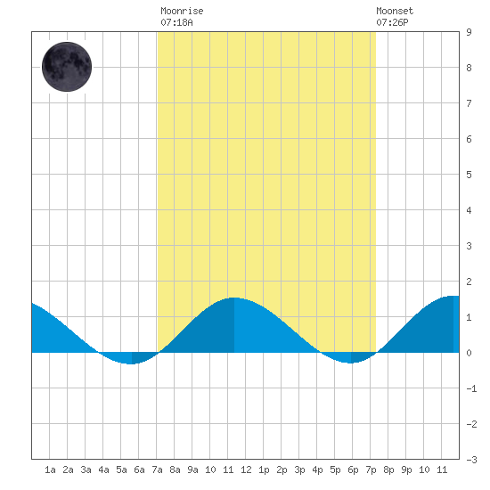 Deltaville tide chart for Tuesday, March 21, 2023
