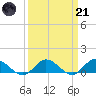 Deltaville tide chart for Tuesday, March 21, 2023