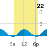 Deltaville tide chart for Wednesday, March 22, 2023