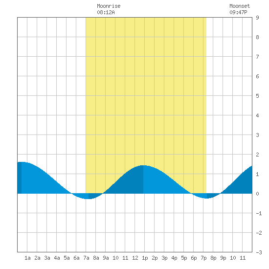 Deltaville tide chart for Thursday, March 23, 2023