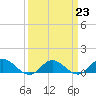 Deltaville tide chart for Thursday, March 23, 2023
